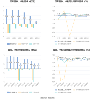 青海華鼎2024年上半年業(yè)績承壓 虧損1383.53萬元，聚焦齒輪箱及零配件主業(yè)